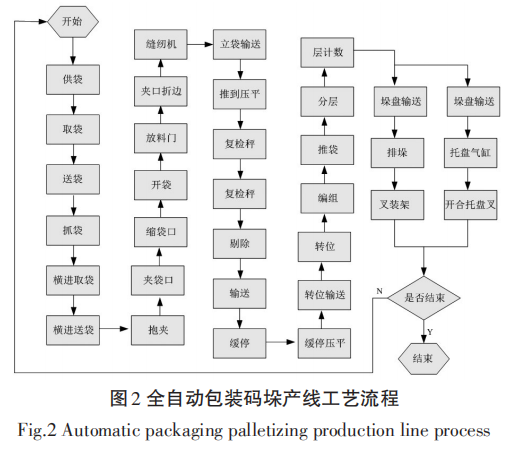 全自動包裝機流程圖