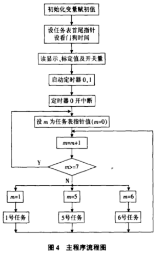 稱重配料儀表流程圖