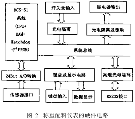 稱(chēng)重配料儀表的硬件電路