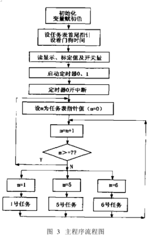 稱(chēng)重配料儀表流程圖