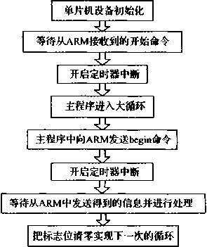 單片機(jī)從控平臺(tái)的工作流程圖