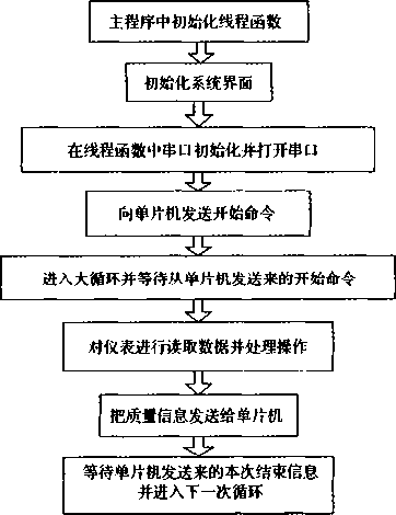 主控平臺(tái)的工作流程圖