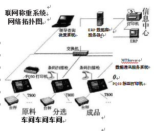 半成品加工進(jìn)出庫(kù)稱重系統(tǒng)圖