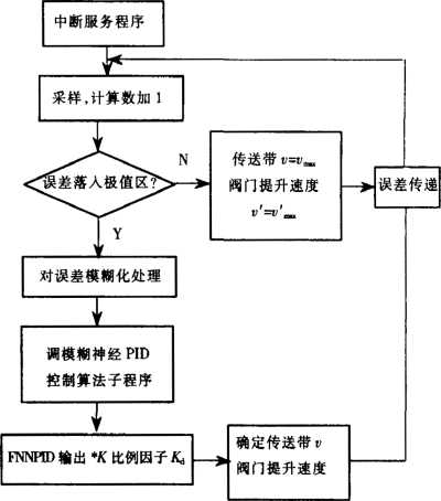 控制器的閉環(huán)設計框圖