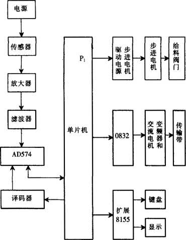 控制系統(tǒng)硬件連接圏