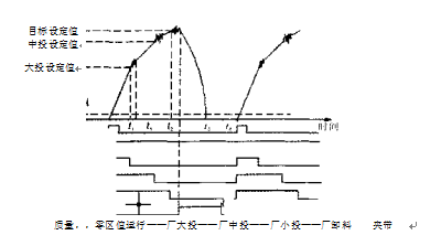 定量電子包裝秤三料速度控制信號(hào)時(shí)序圖