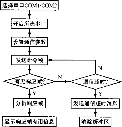 PLC與上位機(jī)軟件通訊程序流程圖