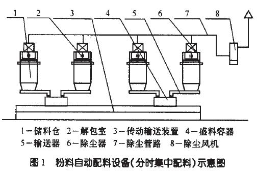 粉料自動(dòng)配料設(shè)備（分時(shí)集中配料）示意圖