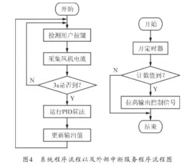 自動給料機控制器系統(tǒng)程序以及外部中斷服務(wù)程序流程圖